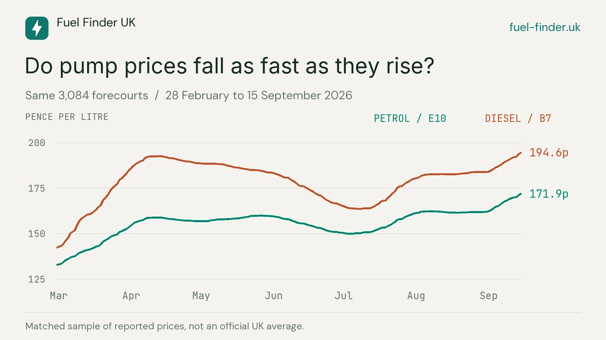Petrol and diesel prices in the same 3,084-forecourt sample, rising in spring, falling in early summer and rising again by 15 September 2026.